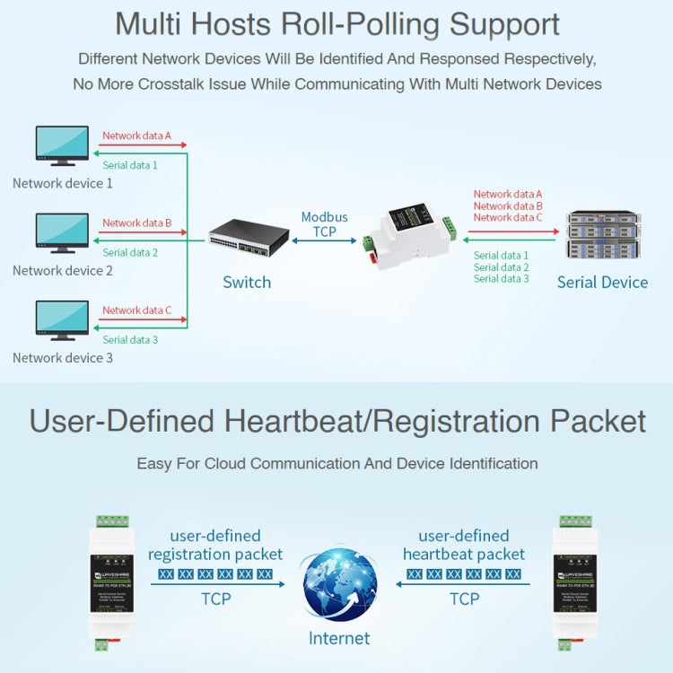 Waveshare Din Rail RS485 to RJ45 Serial Server with POE Function