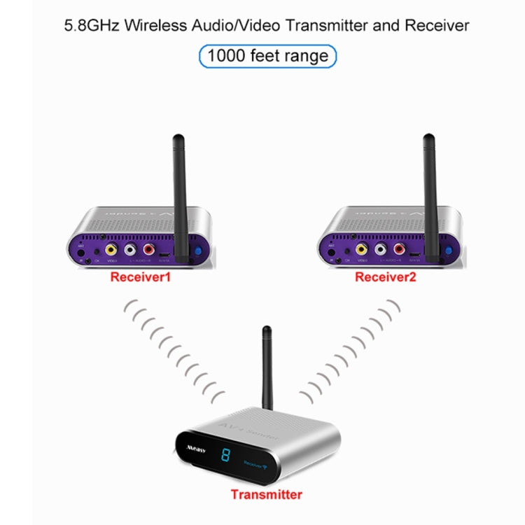 Measy AV530-2 5.8GHz Wireless Audio / Video Transmitter + 2 Receiver, Transmission Distance: 300m, AU Plug