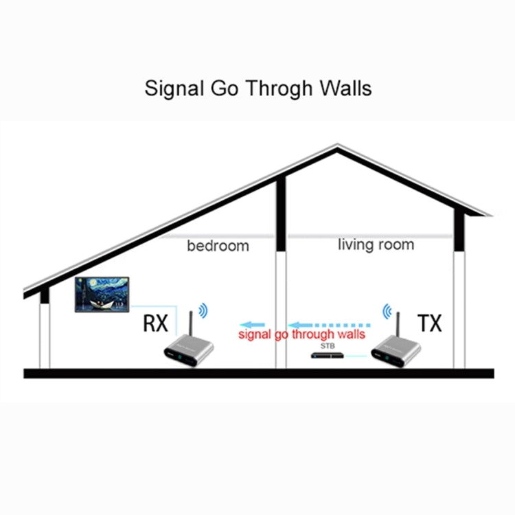 Measy AV530-2 5.8GHz Wireless Audio / Video Transmitter + 2 Receiver, Transmission Distance: 300m, AU Plug