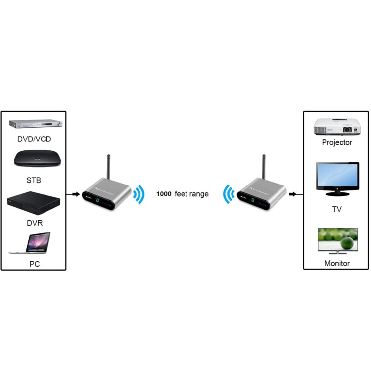 Measy AV530-2 5.8GHz Wireless Audio / Video Transmitter + 2 Receiver, Transmission Distance: 300m, AU Plug