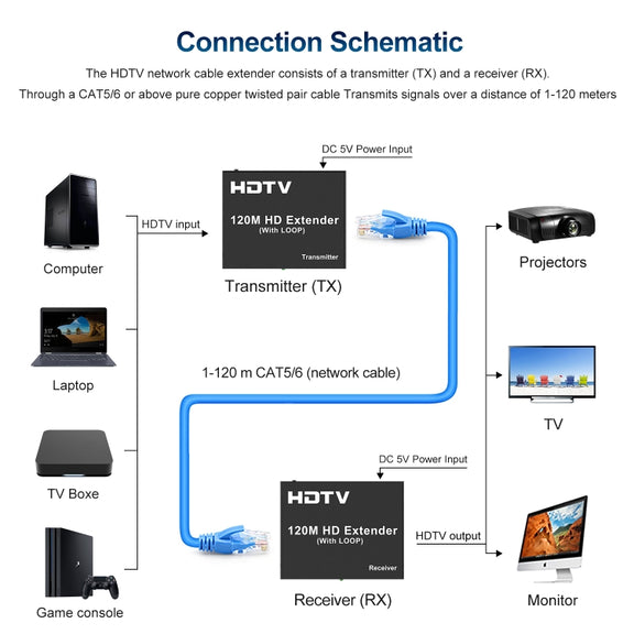 120m HDTV Network Extender(US Plug)