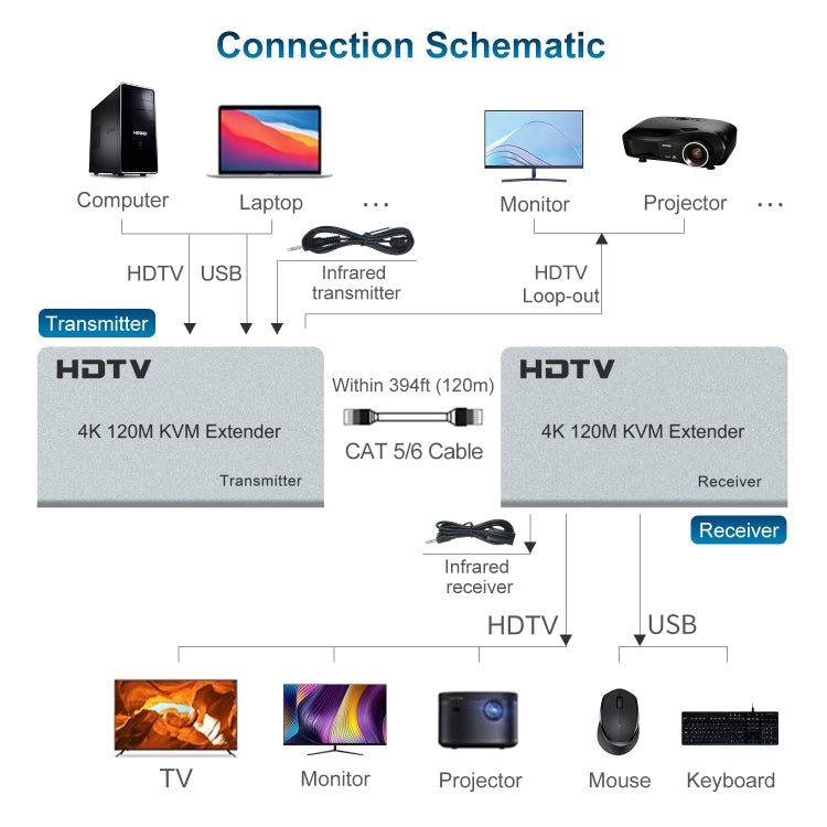 120m HDMI USB KVM 4K Network Extender, Plug:EU Plug