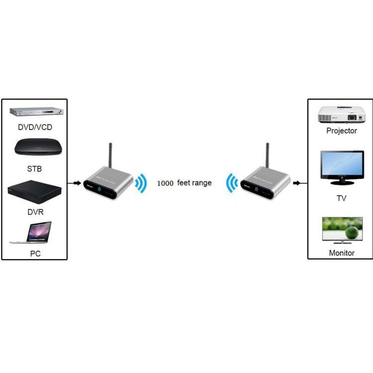 Measy AV530 5.8GHz Wireless Audio / Video Transmitter and Receiver, Transmission Distance: 300m, US Plug