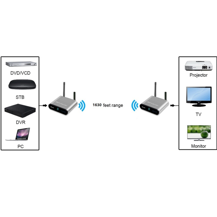 Measy AV550 5.8GHz Wireless Audio / Video Transmitter Receiver with Infrared Return, US Plug