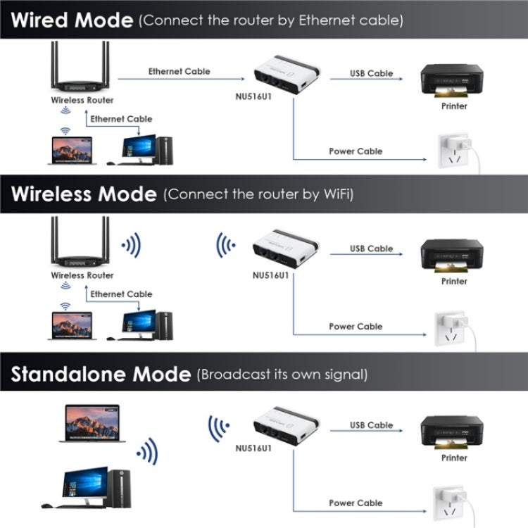 WAVLINK NU516U1 USB2.0 Wireless Printer Server With 10 / 100Mbps LAN / Bridge WiFi(US Plug)