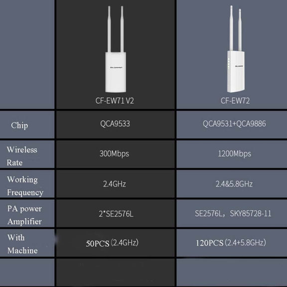 EW72 1200Mbps Comfast Outdoor High-Power Wireless Coverage AP Router(US Plug)