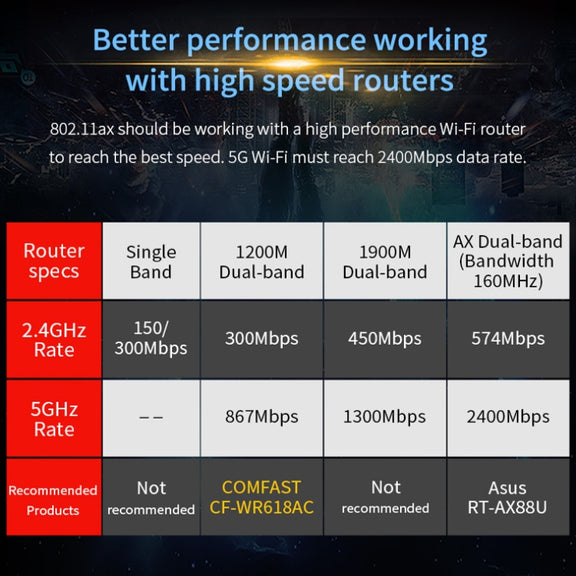 COMFAST Gaming Game 3000Mbps Gigabit Dual-Frequency Wireless Desktop Computer PCIE Wireless Network Card, Coverage: AX200 PRO