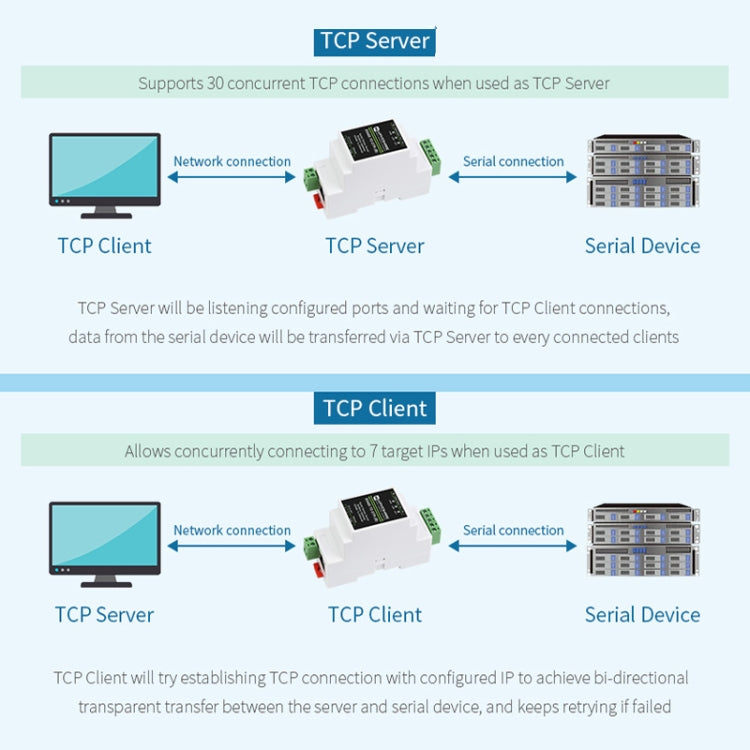 Waveshare 23951 Industrial Serial Server RS232 to RJ45 Ethernet TCP/IP to Serial with POE