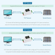 Waveshare 23951 Industrial Serial Server RS232 to RJ45 Ethernet TCP/IP to Serial with POE