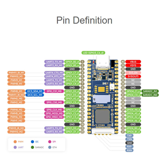 Waveshare LuckFox Pico RV1103 Linux Micro Development Board without Header