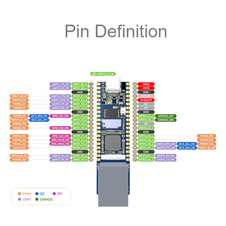 Waveshare LuckFox Pico Plus RV1103 Linux Micro Development Board, With Ethernet Port with Header