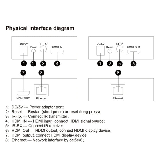 150m HDMI Network Cable Extender IP One To Many Computer Monitors, Transmitter+Receiver, US Plug