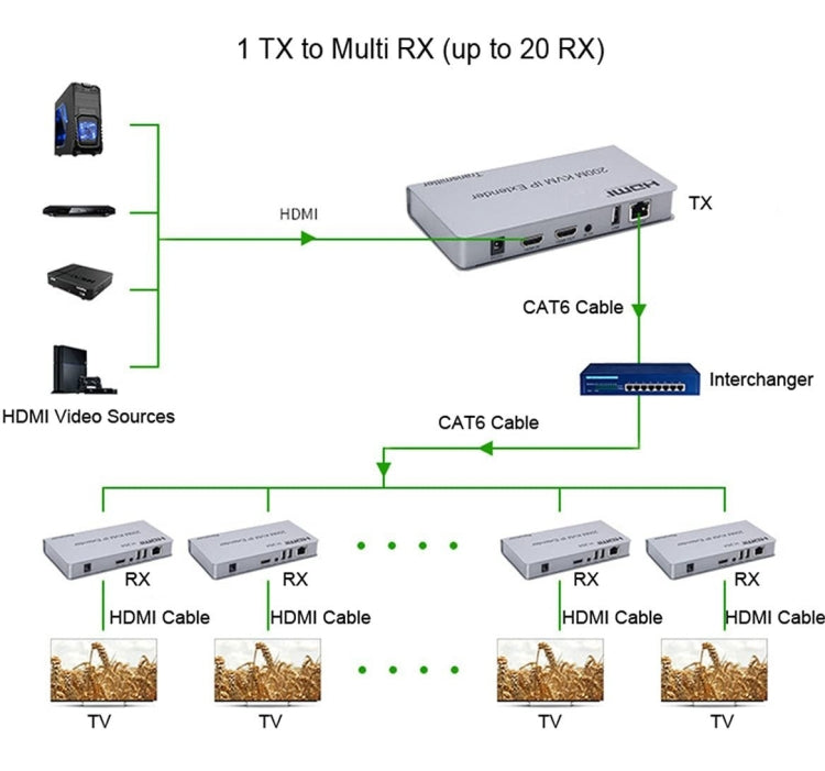 KVM 200m HDMI IP Extender RJ45 Network Cable Video Extender, Transmitter+Receiver, US Plug