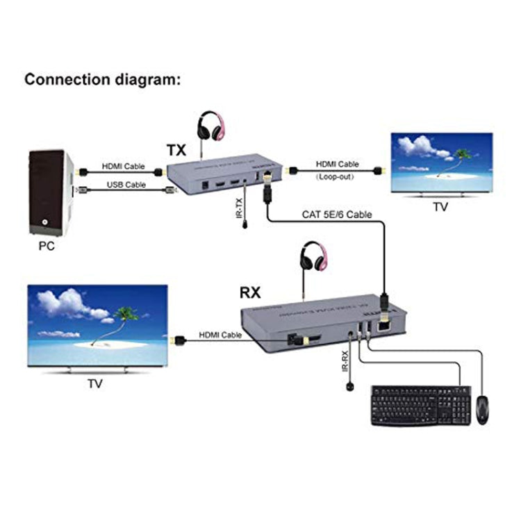 KVM 120m 4K HD Extender Computer Mouse Keyboard HDMI Single Ethernet Cable Transmitter + Receiver US Plug(Gray)