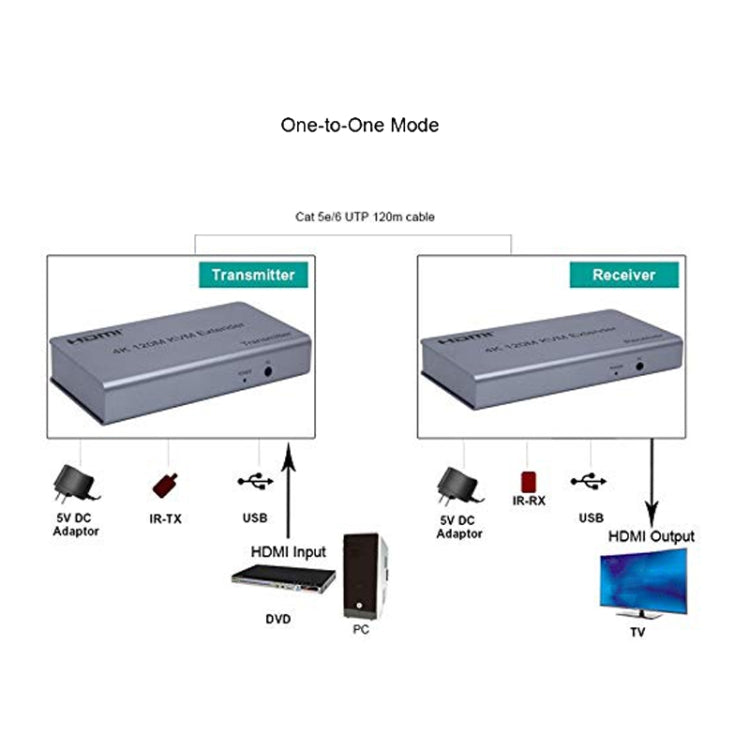 KVM 120m 4K HD Extender Computer Mouse Keyboard HDMI Single Ethernet Cable Transmitter + Receiver EU Plug(Gray)
