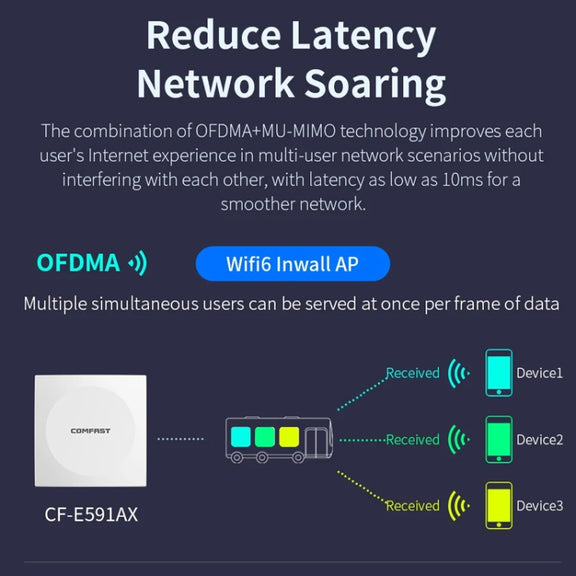 COMFAST CF-E591AX 1500Mbps Dual-Band WiFi6 In-Wall AP Supports 48V POE Power Supply