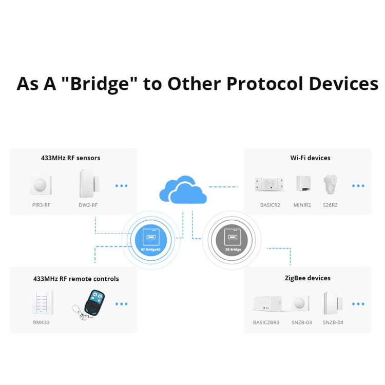 Sonoff RF Bridge R2 433MHz to Wifi Smart Home Security Remote Switch(White)