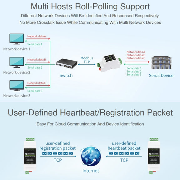 Waveshare Din Rail RS485 to RJ45 Serial Server with POE Function