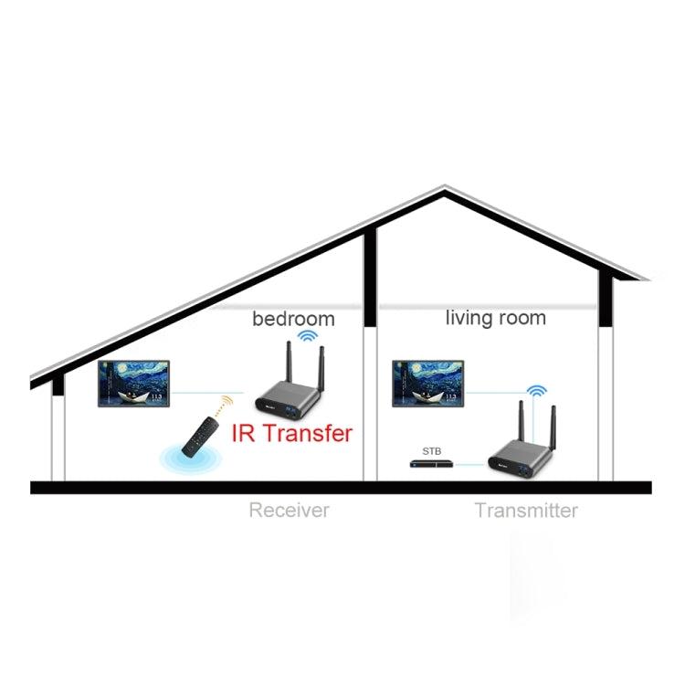 Measy AV550 5.8GHz Wireless Audio / Video Transmitter Receiver with Infrared Return, EU Plug