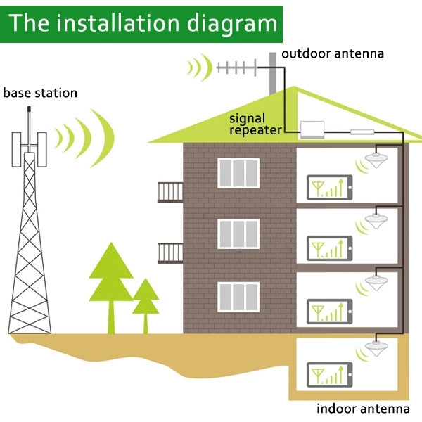 900MHz Signal Booster / GSM Signal Repeater with Yagi Antenna